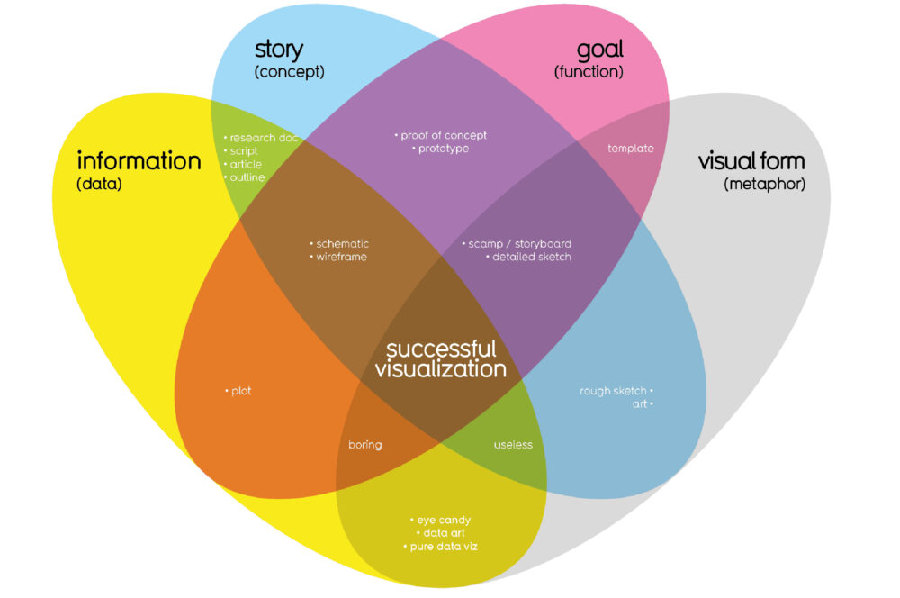 Image - Dataviz, une esthétique du réel ?